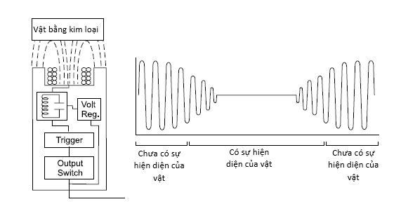 Cách chỉnh cảm biến tiệm cận nằm phía sau máy giặt công nghiệp Fagor