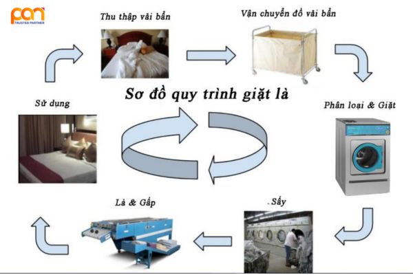 Quy trình hoạt động xưởng giặt là 