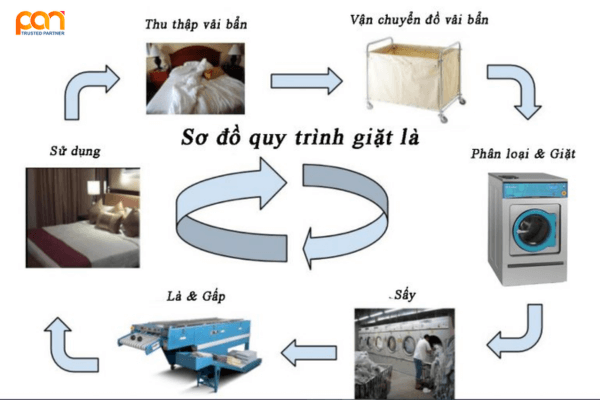 quy trình vận hành hệ thống giặt là công nghiệp